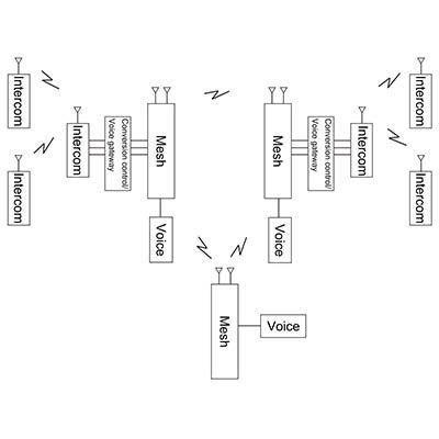 Mesh băng thông rộng Radio cầm tay Transceiver Intercom Radio